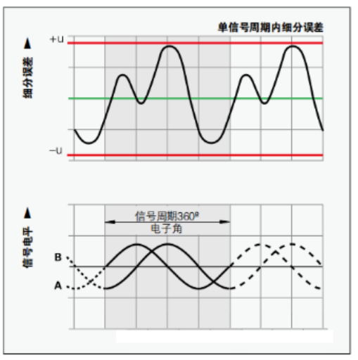 光柵尺不同掃描原理